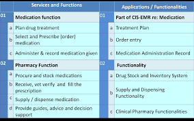 Talk to a doctor online & have your medication delivered to your doorstep from a pharmacy near me. Pharmacy And Medication Information System Phis Health Care Service Delivery