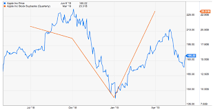 Aapl Stock Forget Trade Worries Apple Stock Is A Buyback