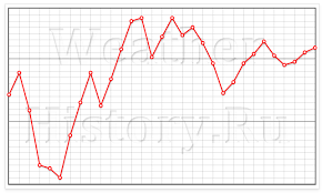 Weatherarchive Ru Prognoz I Arhiv Pogody