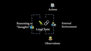 Image result for Pictorial of a langchain chain functions