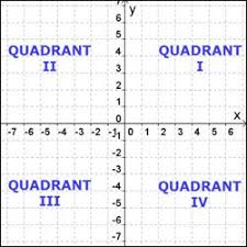 Patrick mcloud 5 years ago. The Coordinate Plane With The Four Quadrants Labeled Consecutively Counterclockwise Beginning In The Top Right Corner Coordinate Plane Algebra Coordinates