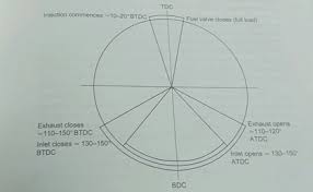 It also consumes less lubricating oil. Draw And Explain The Valve Timing Diagram Of 2 Stroke Diesel Engine Marinegyaan