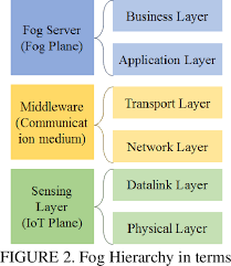 As fog computing is still in its infant stage, there is little work on security and privacy issues. Pdf Fog Computing Security Challenges And Future Directions Semantic Scholar