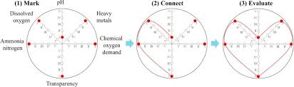 Valuation, water quality, cost benefit analysis jel classifications: Eco Heart Index As A Tool For Community Based Water Quality Monitoring And Assessment Sciencedirect