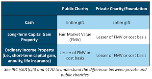 Understanding The Percentage Limitations Of Charitable