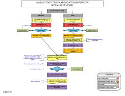 Big Ideas For Small Business Food Truck Flow Chart