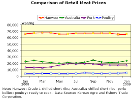 Republic Of Korea Livestock And Products Semi Annual Report