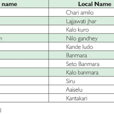 Is your network connection unstable or browser. Pdf Changes In Cropping Patterns Resilience And Invasive Plants A Study Of The Home Gardens Of Kerala India