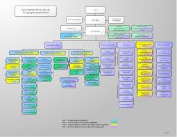 Organizational Chart Lee County Schools