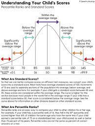Understanding The Bell Curve Bell Curve Sped Classroom Data Science
