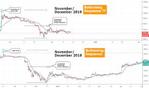 Btcusd Bitcoin Chart And Price Tradingview