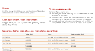 The ministry of finance has reviewed the situation and issued the following guideline: Sme Corporation Malaysia Stamp Duty Rate