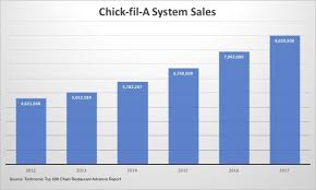 Chick Fil A Sales Chart 2019