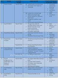 Bahaya di tempat kerja (hazard). E Learning Workshop Oshe Contoh Hazard Punca Hazard Kesan