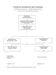 Documents similar to struktur organisasi unit produksi. Struktur Organisasi Unit Produksi