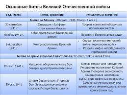 Великая отечественная война началась 22 июня 1941 года в день всех святых, в земле российской просиявших. Velikaya Otechestvennaya Vojna 1941 1945 Kratko Osnovnye Sobytiya Po Etapam Luchshie Sochineniya