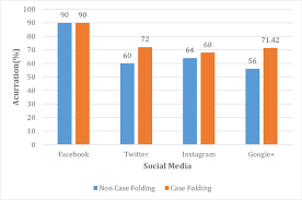 Chart Of Unverified Account Identification Before And After