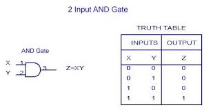 Here's a truth table i want to check: Digital Electronics Logic Gates Basics Tutorial Circuit Symbols Truth Tables