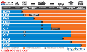 The rules under fca are regulated by icc, but the buyer and seller can execute the trade deal as per their agreement. Incoterms 2020 Detailed Guide Usatradevisa