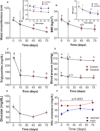 Improvement Of Lipoprotein Profile And Metabolic Endotoxemia