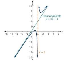 Check spelling or type a new query. Identify Vertical And Horizontal Asymptotes College Algebra