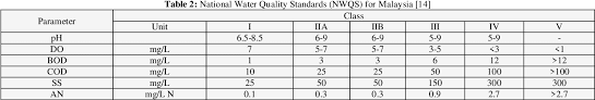 The water quality parameters were compared with national water quality standard (nwqs malaysia) while metal concentrations were compared with malaysian and international standards. An Overview On Water Quality Trending For Lake Water Classification In Malaysia Semantic Scholar