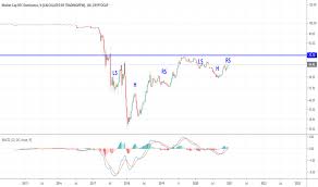 Why did it crash so far? Trader Magicpoopcannon Trading Ideas Charts Tradingview