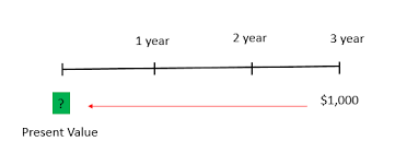 C)amount to which some current amount of money will grow over time. Time Value Of Money Tvm Definition Concepts Examples