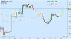Moving average atau ma adalah trend indicator, moving average juga diantara indicator yang paling digunakan oleh trader sama ada professional atau pun beginner kerana ianya amat simple. Indikator Moving Average