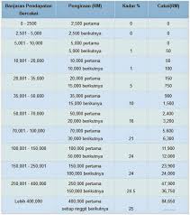 Kerap kali mereka menggunakan ayat seperti eh, duit gaji kau tu aku yang bayar tau!. Cananglahnie Kadar Baru Cukai Pendapatan Individu Lhdn 2015