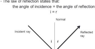 Surface reflection models come from a number of sources: The Uses And Laws Of Reflection Of Sound Waves Science Online