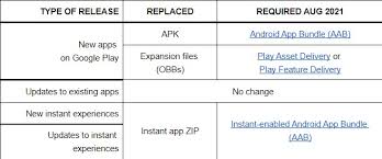 Chu is expected to be given a. Google Is Ditching The Apk Format For Apps On The Play Store Techzim