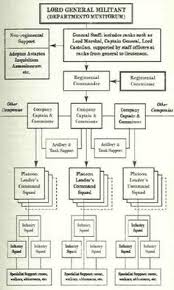 7 Best Historical Org Charts Images Chart Organizational
