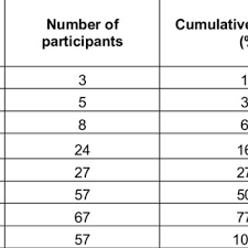 Please be sure to answer the question. Pdf A Modified Camel And Cactus Test Detects Presymptomatic Semantic Impairment In Genetic Frontotemporal Dementia Within The Genfi Cohort