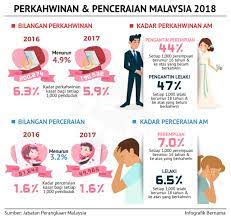 We did not find results for: Bernama On Twitter Infografik Statistik Perkahwinan Dan Penceraian Di Malaysia Bagi 2018