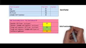 Experience points reflect the users' activity & seniority on our site and the various actions they take part in during their time spent here. Canadian Experience Class Cec Express Entry For Single Applicants Point System Youtube