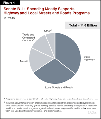 the 2018 19 budget transportation proposals