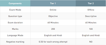 As mentioned above, this paper requires candidates to write an essay and letter/application that tests the writing skills of the candidates. Ssc Chsl 2020 Eligibility Exam Pattern Syllabus Salary