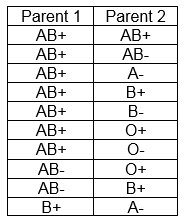 While knowing the exact blood group of the unborn baby is not possible, this tool gives you a list of the blood types that baby likely to have. Understanding Genetics