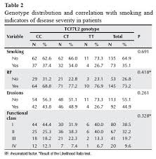 Lack Of Association Between The Cc Genotype Of The Rs7903146