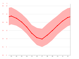 Es conocida por su rica herencia colonial y su vieja universidad, ahora la segunda más grande del país. Clima Cordoba Temperatura Climograma Y Tabla Climatica Para Cordoba Climate Data Org