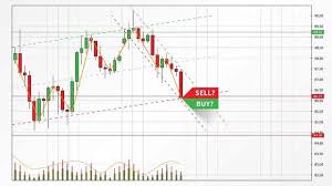 Forex Charts Look For The W And M Kits In The Chart If You