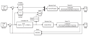 Materials expand or contract when subjected to changes in temperature. Diagrama De Bloques Del Sistema De Control De Temperatura Y Humedad Download Scientific Diagram