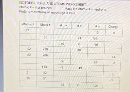 Fill in the table with the correct information. Solved Isotopes Ions And Atoms Worksheet Atomic O Chegg Com
