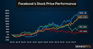 Facebook Stock Has Outperformed The Nasdaq 100 Ndx And The Global X Social Media Etf Socl Over The Y Social Networking Sites Investment Analysis Nasdaq 100
