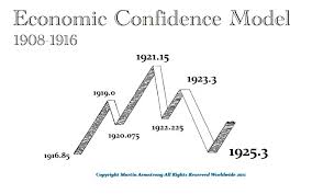 Armstrong started armstrong economics in 2007 while he was still in prison. Coronavirus The Ecm Armstrong Economics
