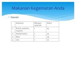Nugget ayam (satu) = 60 kalori 3. Kandungan Kalori Dalam Pemakanan Dan Jumlah Yang Dibakar Semasa Senaman Aktiviti Klinik Pelajar Ppt Download