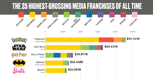 Do you like this video? The 25 Most Successful Media Franchises And How They Stay Relevant