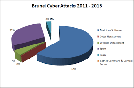 Antara usaha yangmembantu menyekat gejala ini ialah dengan penubuhan cybersecuritymalaysia. Http Www Majlisilmu Gov Bn Kertas 20kerja Kertas 20kerja 202016 Hari 20kedua Kertas 209 20 20ym 20dr 20wida 20susanty 20haji 20suhaili Cabaran 20keselamatan 20siber 20bagi 20kesejahteraan 20ummah E2 80 8b Ym 20dr 20wida 20susanty 20haji 20suhaili Pdf
