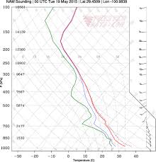 Nerdin It Up How To Find Instability By Hand On A Skew T Chart